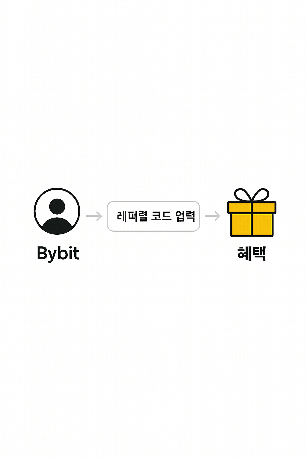 바이비트 레퍼럴 코드 입력으로 혜택을 받는 과정을 설명하는 인포그래픽