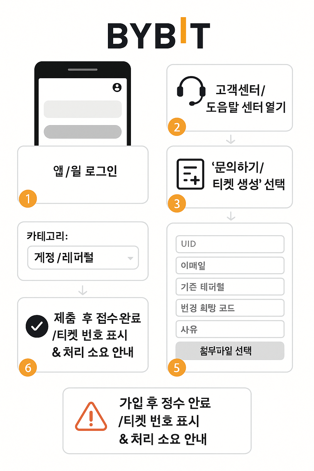 바이비트 고객센터를 통해 레퍼럴 코드 변경을 신청하는 과정을 단계별로 보여주는 이미지