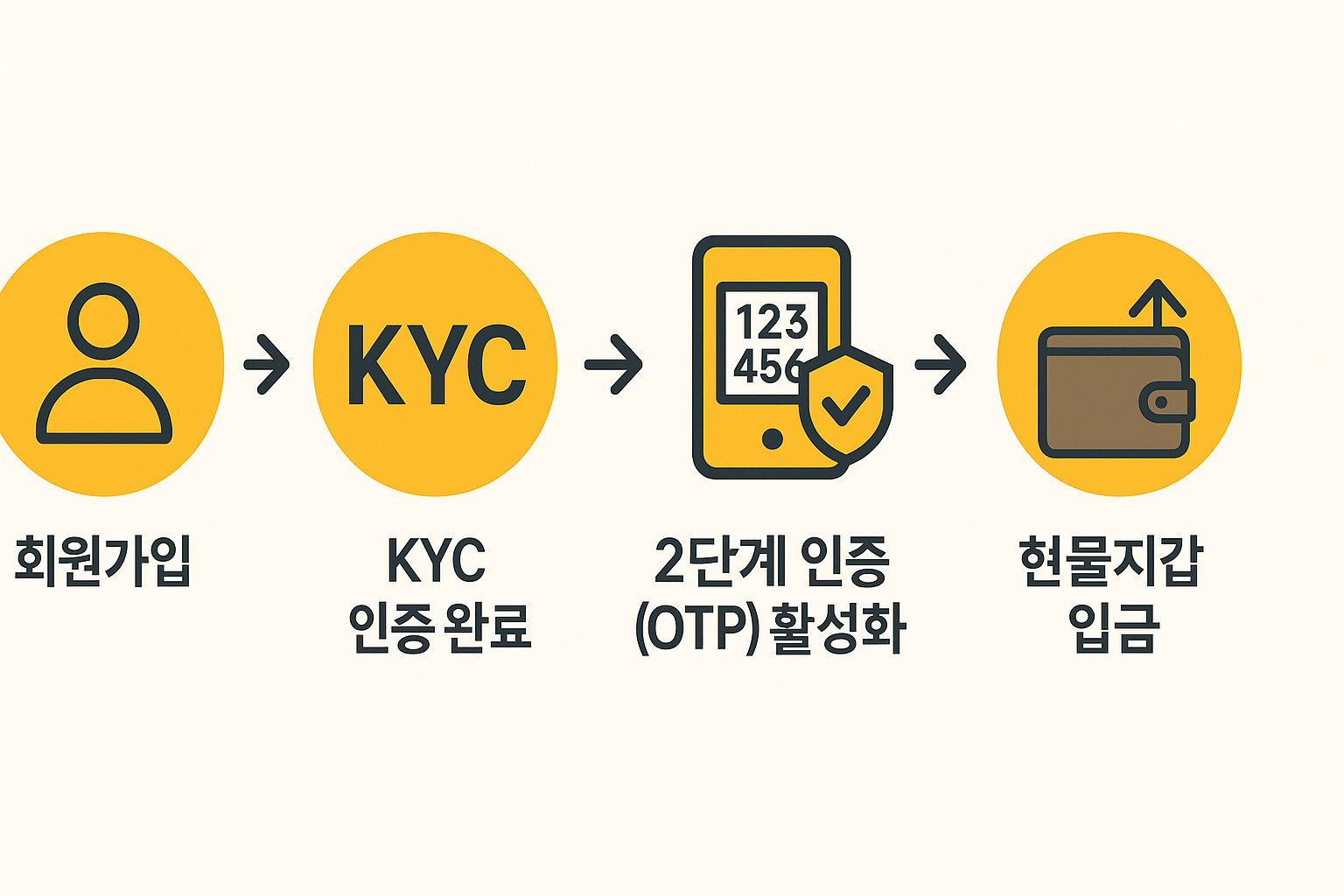 회원가입 → KYC 인증 완료 → 2단계 인증(OTP) 활성화 → 현물지갑 입금 과정을 단계별 아이콘으로 보여주는 일러스트. 블랙·옐로우 바이비트 색상 포인트