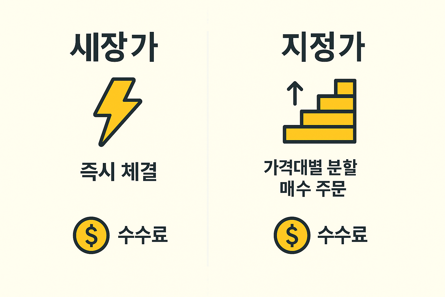 시장가 vs 지정가 주문 비교 인포그래픽. 시장가는 번개 아이콘과 즉시 체결, 지정가는 가격대별 분할 매수 주문 사다리, 수수료 아이콘 포함.